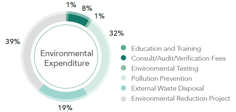 Chicony Environmental Expenditure